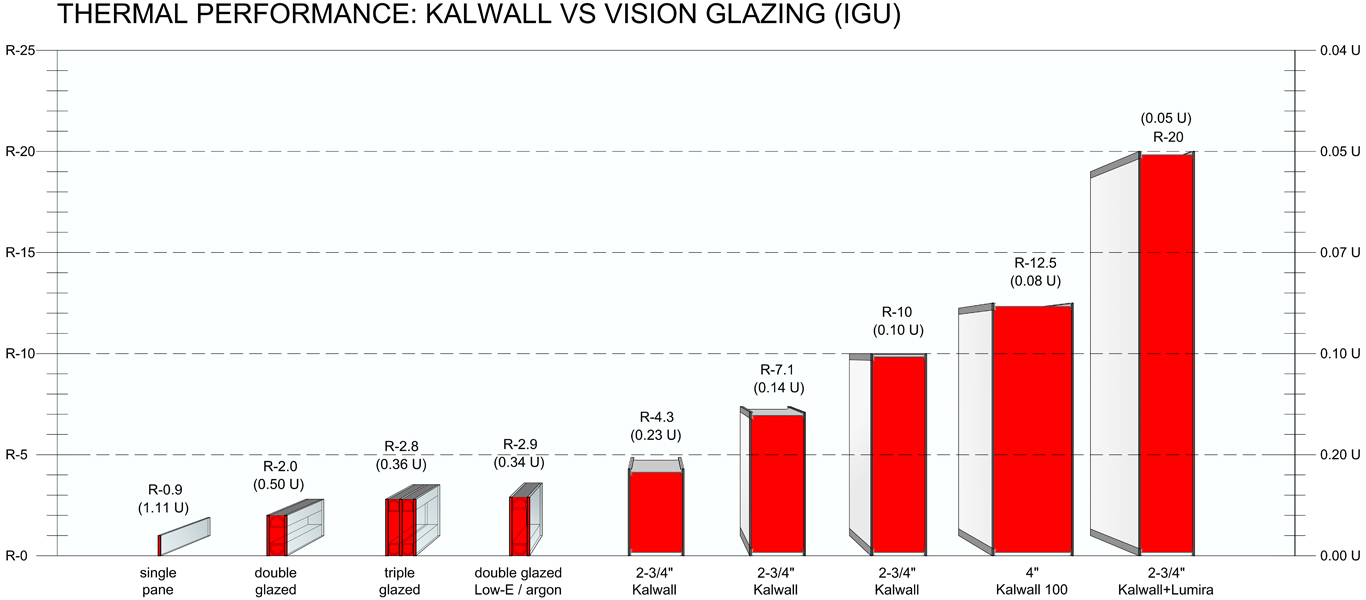 U Factor Chart