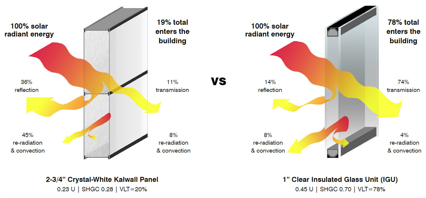 Solar Control Properties