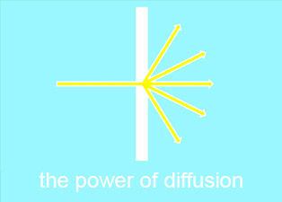 the power of diffusion