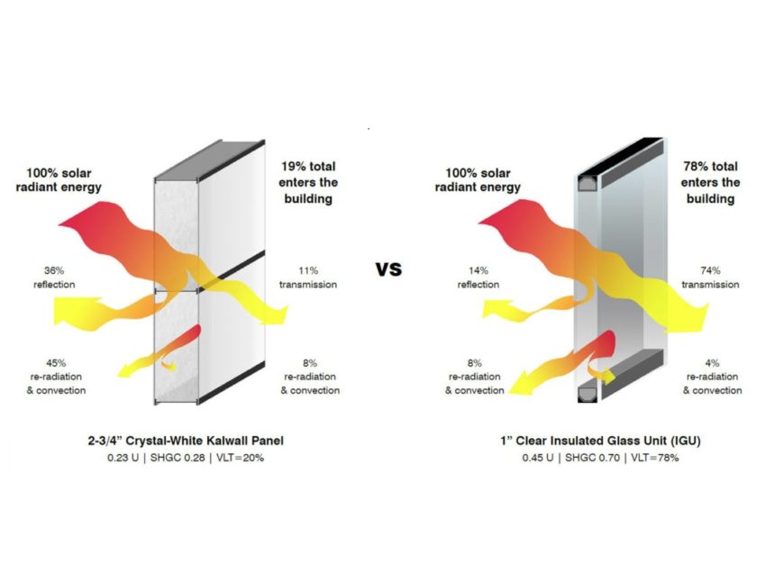 Solar Heat Gain Control Achieve Superior Results with Kalwall