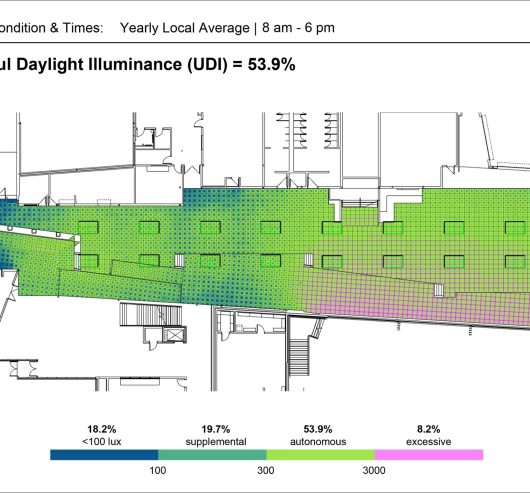 Graph illustrating useful daylight illuminance (UDI) levels in a school model example using Kalwall's daylight modeling