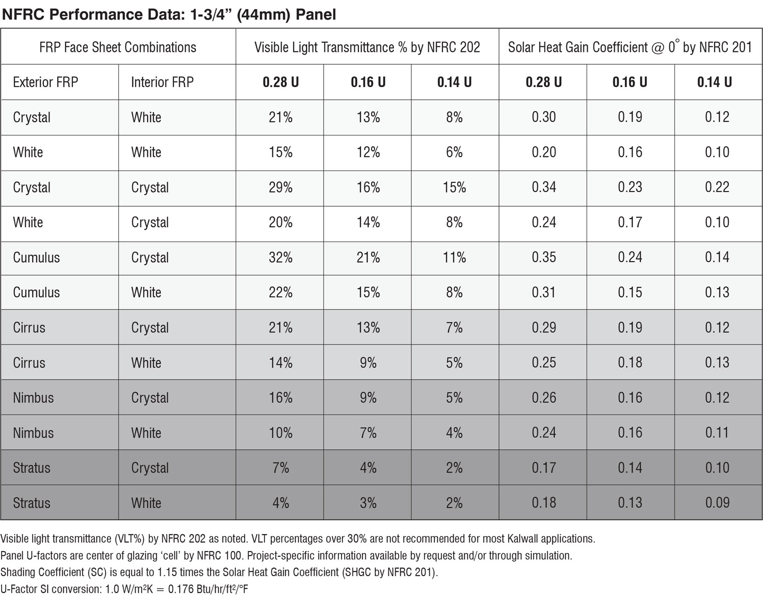 NFRC performance chart